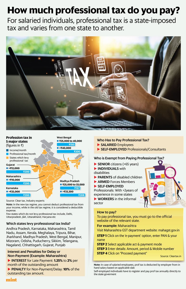 Bindicom's tweet photo. @SumitM_X Many dont know there are state taxes as PT i.e 2500/year extra with or without activity most states except Northindia. Companies pay corporatetax, gst. Individuals pay incometax then why state taxes. so odisha has abolishes it, Goa, Northindia have zero state taxes #statetaxes https://t.co/2oA2nTJmCE