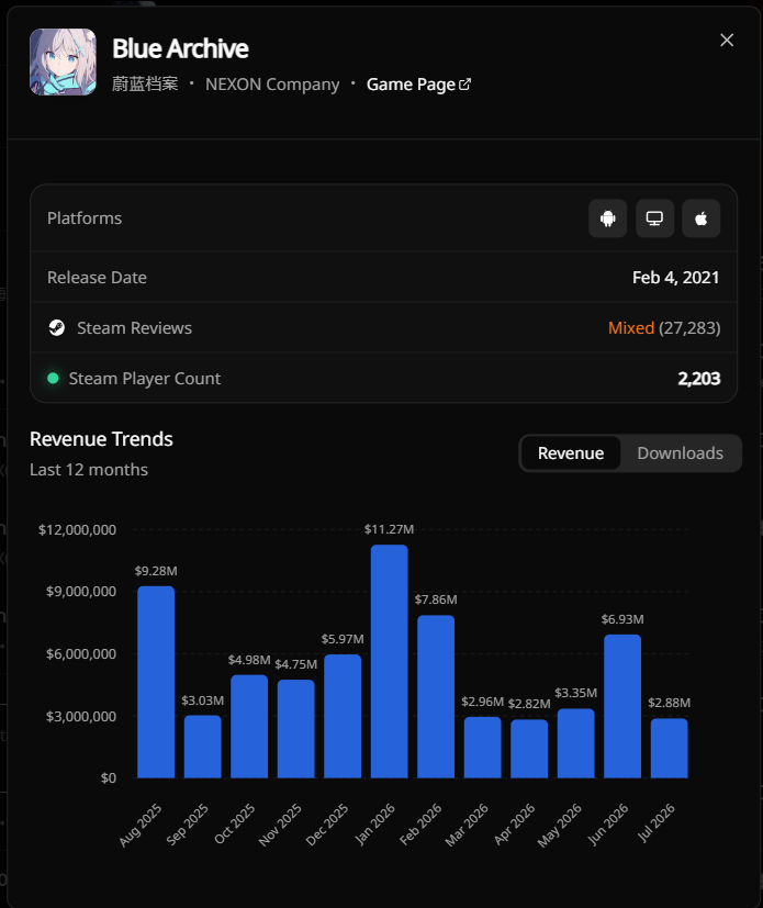 GehacktesJ's tweet photo. @Ihyvd014 Juli had no new limited on global and only 3 days of S.Makoto and S.Satsuki (+100 free pulls). June had most of 5 anniversary on global, and S.Kisaki and S.Shun on jp.
If you compare with March-May it looks normal.
We'll have to wait until end of August to see any real effect. https://t.co/XnwCnstbVX