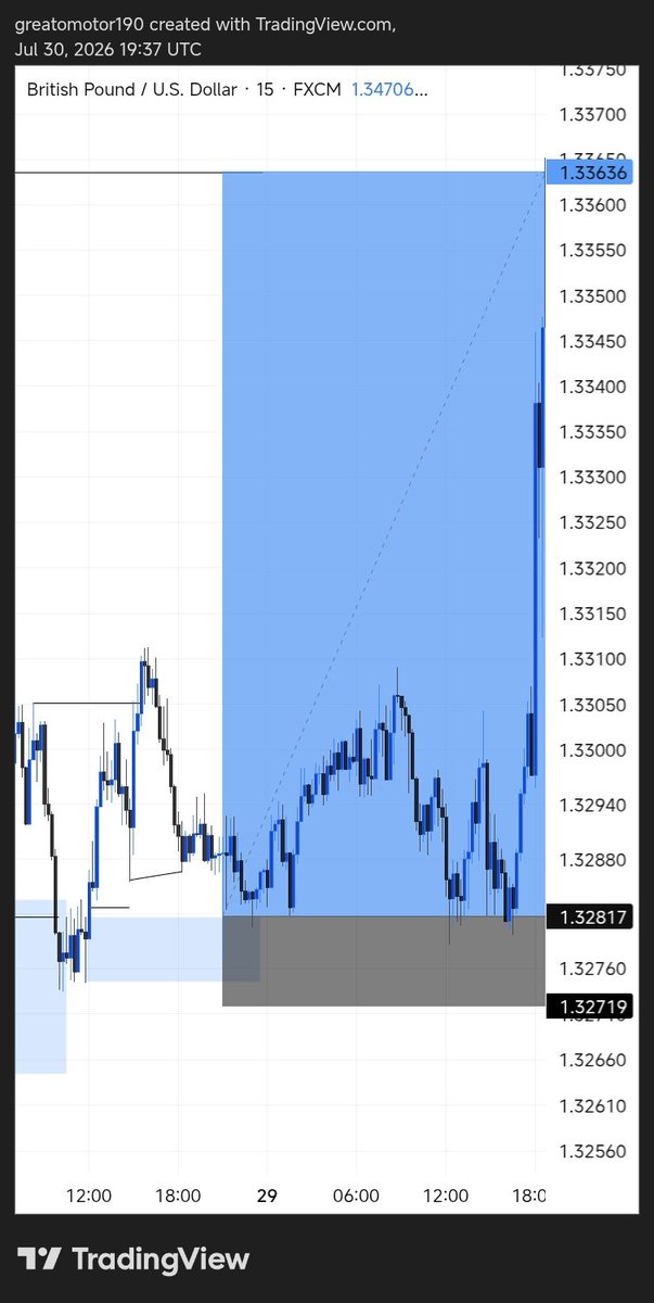 greaty105's tweet photo. Trade recap on GBPUS, 10rr smashed, 
Crt+SLP.
We go again next week💥💯 https://t.co/IbD668wFRd