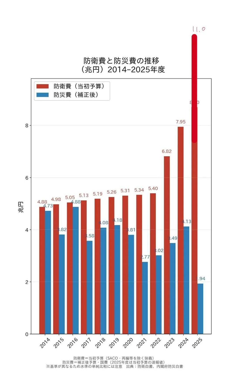 eiji20170924's tweet photo. @cobta 避難所での被災者の処遇が、これほど違うのか。平野啓一郎さんの投稿から知って、愕然とした。仮想敵・中朝露との緊張を理由に防衛費を増やし続ける。対して防災費は鈍化。この落差。どう言い繕っても政権にある高市自民の責任は免れない。https://t.co/u7IGDmuZkX https://t.co/rOJU5I18ff