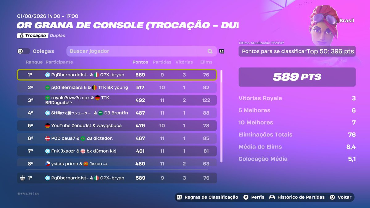 CPXbryann's tweet photo. Top 1 cash cup zb Brasil /w @bernardo1sttt Double console 😈😈😈 https://t.co/iocX7MsHeD