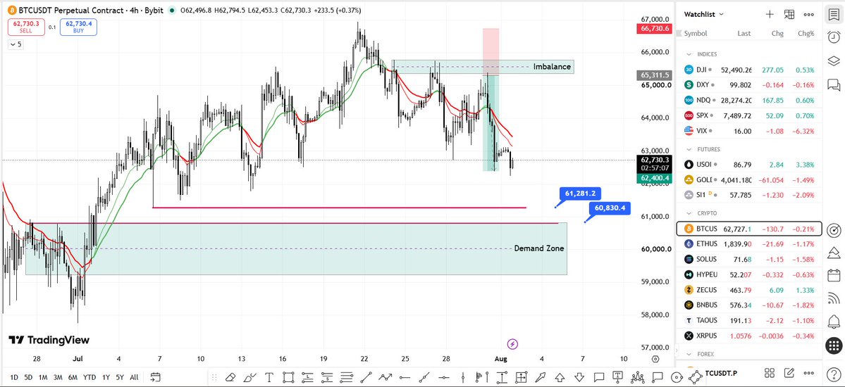 CryptoApexPro's tweet photo. $BTC — $63.6K

This isn't a guess. It's the result of years of practice, countless hours studying charts, and living inside the markets.

We still have liquidity around $61.2K–$60.8K, alongside a demand zone.

Short-term bias remains bearish.

Be part of our community—hit Follow https://t.co/LJkKsOTHKQ