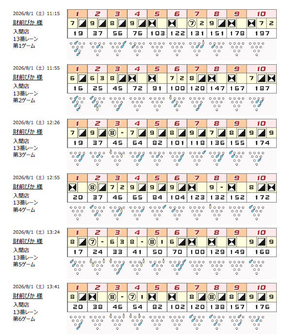 pika_bra288's tweet photo. ボウリング編では、マイボールを新調し来週のオフ会に向けた最終調整を終えました。

視聴者の前ではなかなか200をお見せ出来ませんでしたが、最後のゲームで217を打ち無事に締めました。

その後のカラオケ、スポッチャ、「縦連&amp;ソフランラッシュ」のポップン講習会では半分くらいクリアできましたｗ https://t.co/mOPpuQd2de