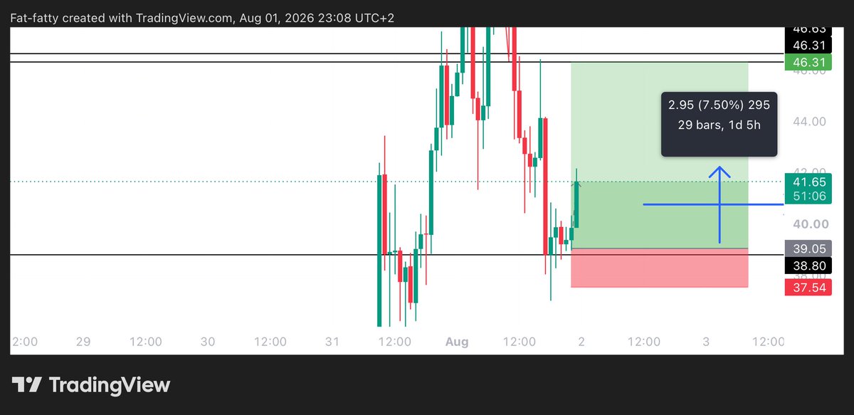 Learnernoearner's tweet photo. $GIGGLE tp1 booked here 7% up so far from entry❤️

Lik&amp;RT https://t.co/8fP5qRpCDB