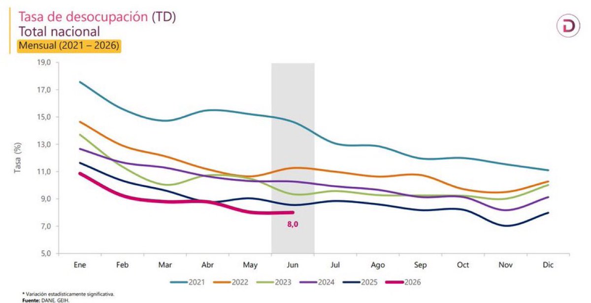 abrahamkatime's tweet photo. El desempleo sigue bajando, culpa de @petrogustavo 

De acuerdo con el DANE, la tasa de desempleo fue 8,0 % en mayo de 2026, un punto porcentual menos que en mayo de 2025 y el nivel más bajo para un mes de mayo desde que existe la serie comparable (2001). 

Además, se reportó la creación de cerca de 956.000 nuevos empleos frente al mismo mes del año anterior
