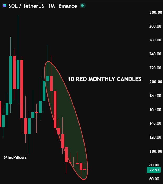 Dev_trader0's tweet photo. $SOL has now closed 10 consecutive monthly red candles.
Most people see weakness.

I see one of the most hated large-cap charts in crypto.

The biggest moves usually start when sentiment is at its worst.

Are we close to peak pessimism? https://t.co/rB9XQNlalc