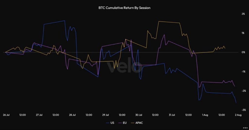 TedPilliowsPrem's tweet photo. Asia bought $BTC this week.

US and EU sold Bitcoin this week. https://t.co/YQdSpYYIyK