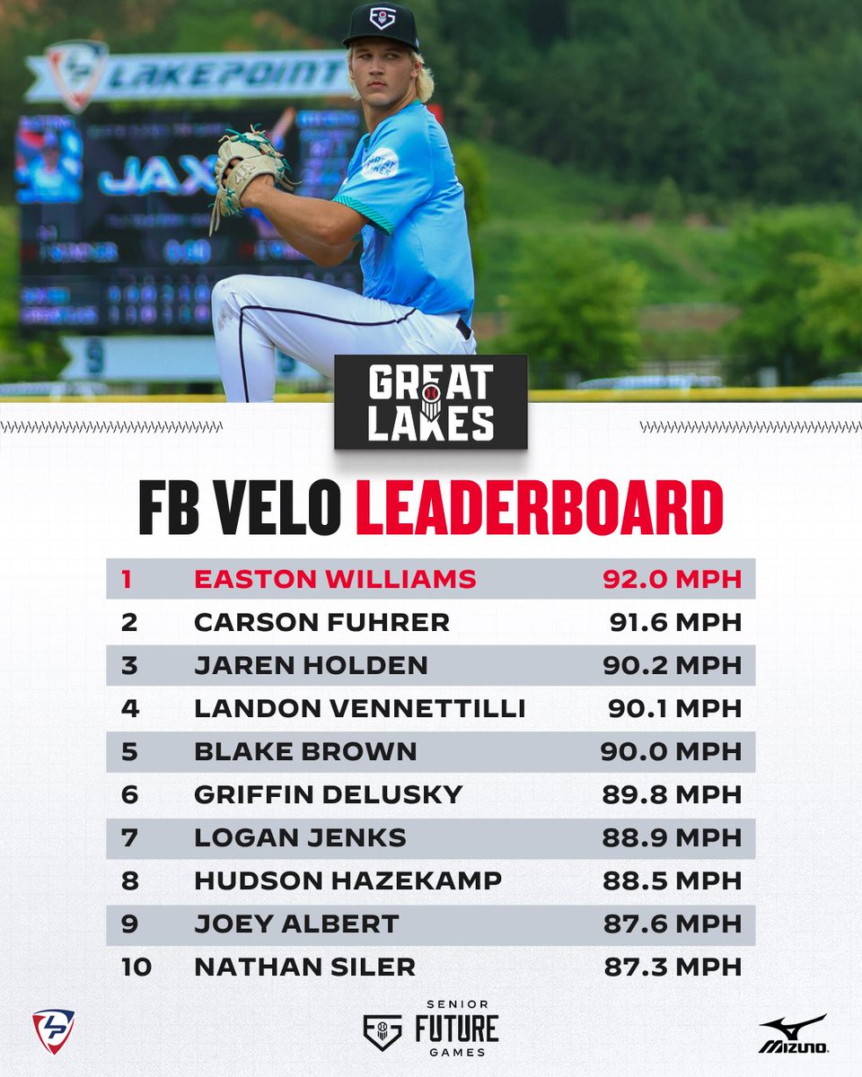 PrepBaseballMI's tweet photo. 𝐒𝐞𝐧𝐢𝐨𝐫 𝐅𝐮𝐭𝐮𝐫𝐞 𝐆𝐚𝐦𝐞𝐬 𝐋𝐞𝐚𝐝𝐞𝐫𝐛𝐨𝐚𝐫𝐝

Top 🔟 #TeamGreatLakes Fastball Velos

🔗 for full statistical breakdown ⤵️

#PBSFG26 | @PrepBaseballOH https://t.co/FUK8WblFoT