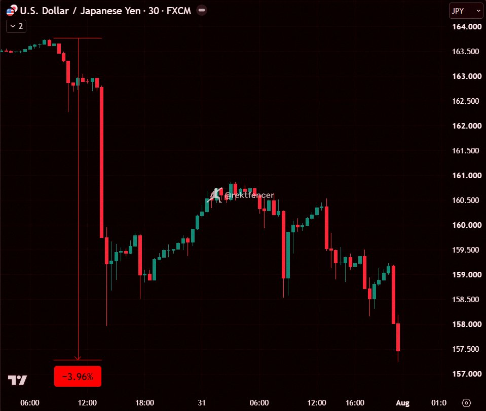 nazon814's tweet photo. 🚨 円キャリートレード、ついに崩壊かも

米財務省がNY連銀経由で円買いに動いたらしい

これ、2011年以来の米国による協調介入だって

もし加速したら、全マーケットに影響出そうでヤバい https://t.co/OWClIsI0fT