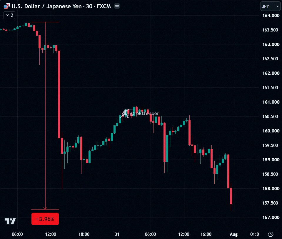 28Ftb's tweet photo. 🚨 円キャリートレード、ついに崩壊かも

米財務省がNY連銀を通じて円を買ったらしい。

こういう米国の協調介入は2011年以来初めてのこと。

これが加速したら、全マーケットに影響出るだろうな…。 https://t.co/oZXlnV6zvI