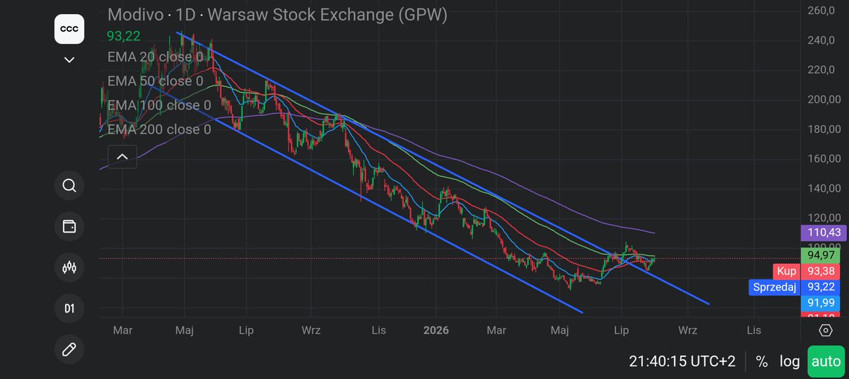 Lukasz_on_GPW's tweet photo. #Modivo szykuje się do zmiany trendu?📈🤔 Kilka oznak już widać 👇

Juz 7 sierpnia poznamy szacunki za Q2, które zapewne wpłyną na dalsze losy kursu. Patrząc na zachowanie na kursie w minionym tygodniu, kiedy akcje zaliczyły +9%-owy 🟩📈 wzrost, można zakladac, że część rynku może już zbierać papier, licząc na dobre wyniki 🤔. Niektórzy analitycy twierdzą, że Q1 operacyjnie mogl być najsłabszym okresem w 2026 i patrzą z większym optymizmem na Q2.

Dla przypomnienia, wyniki spółki za Q1 były następujące:

👉Przychody wyniosły 2,439 mld zł wobec 2,346 mld zł rok wcześniej.
👉EBITDA grupy sięgnęła 254,2 mln zł wobec 377 mln zł
👉Zysk na działalności operacyjnej wyniósł 40 mln zł wobec 215,5 mln zł zysku przed rokiem, 
👉 8,1 mln zł straty netto jednostki dominującej wobec 95,4 mln  zł rok wcześniej. 

A co tam z rekomendacjami DM/BM dla spolki?🤔

Można odnieść wrażenie, że nie ma zgodności co do perspektyw na najbliższe kwartały dla spółki, przegladając ostatnie rekomendacje BM/DM, bo rozbieżności są dość znaczne 🤔

Najwiekszy sceptycyzm widać u BM PKO BP, który pod koniec czerwca  podtrzymał reko „sprzedaj” i obniżył cenę docelową  do 80 PLN, argumentując to umocnieniem dolara, spodziewaną presję na marże oraz pogorszeniem perspektyw części segmentów działalności spółki.

Rekomendację „sprzedaj” utrzymuje też Trigon DM, który wyznaczył cenę docelową trochę wyżej na poziomie 95 zł, zwracając uwagę, ze strategia oparta na rozwoju wielu formatów sprzedaży wiąże się z większym ryzykiem, a sama branżę czeka okres rosnącej presji kosztowej.

Po drugiej stronie barykady mamy DM BOŚ, który dla odmiany utrzymuje rekomendację „kupuj” z ceną docelową 136,9 PLN. Ich zdaniem perspektywy spółki poprawiły się i po ostatnich spadkach kurs znajduje się na atrakcyjnym poziomie.

Warto wspomnieć też o ostatnich zakupach insidera, Karol Półtorak, wiceprezes odpowiedzialny za obszar e-commerce, 6 lipca przytulił 4,5 tys. akcji po średniej cenie 102,56 zł, więc można odnieść wrażenie, że z perspektywy ostatnich tygodni/miesięcy dorzucił na lokalnej górce, można?😉 Łączna wartość transakcji wyniosła około 461,5 tys. zł, więc widać, że wiara w spółkę jest raczej duża. 

Z innych ciekawostek, to pod koniec czerwca DM BOS umieścił spółkę na liście faworytów na kolejne miesiące, finalnie usuwając z niej spółkę 10 lipca...czyżby szybka zmiana sentymentu?🤔 

Na koniec jeszcze dodam, ze spółka jest nadal najbardziej shortowana na całej naszej giełdzie. Na chwilę obecną mamy w rejestrze KNF 4 shorty powyżej 0,5% progu.

A co tam na wykresie?🤔📈

Po ostatnim wzrostowym tygodniu, mamy coraz więcej sygnałów kupna, tak na średnich jak i na wskaźnikach technicznych. Kurs po piątkowej sesji na interwale dziennym zatrzymał się w ok. EMA100, wychodząc powyżej EMA20 i EMA50. Kurs wyszedl też powyżej górnego ograniczenia kanału spadkowego, które właśnie zostało skutecznie przetestowane jako wsparcie na początku minionego tygodnia. Biorąc pod uwagę, że przed nami szacunki za Q2, uważam, że najblizsze 2 tygodnie będą bardzo ciekawe na tym papierze z pewnie bardzo dużymi obrotami...możliwe, że sam rozważę jakieś zagranie spekulacyjne 😉.