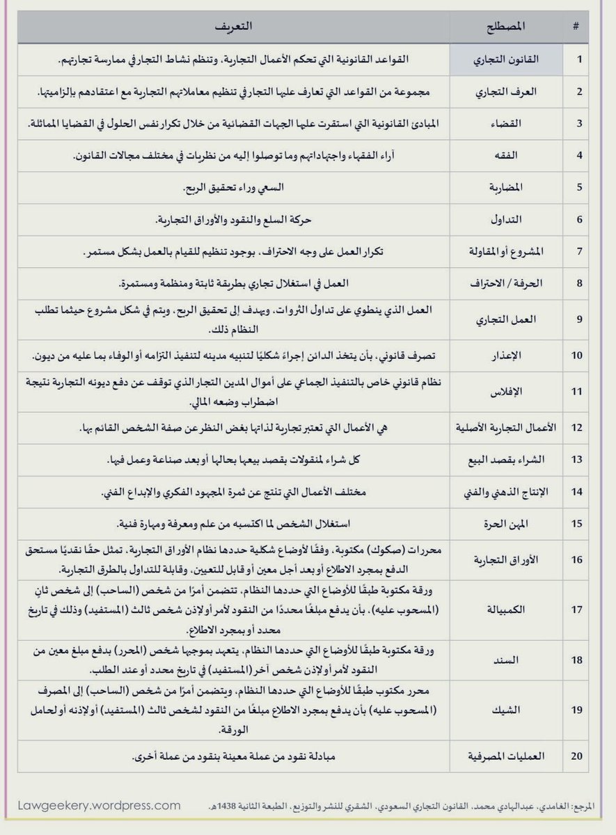 Sa13A4's tweet photo. للمحامي والمحامية المتدربة!!
مصطلحات مهمة في:

القضاء التجاري 
عقود الشركات 
سوق الاسهم https://t.co/HARtx0fWOU