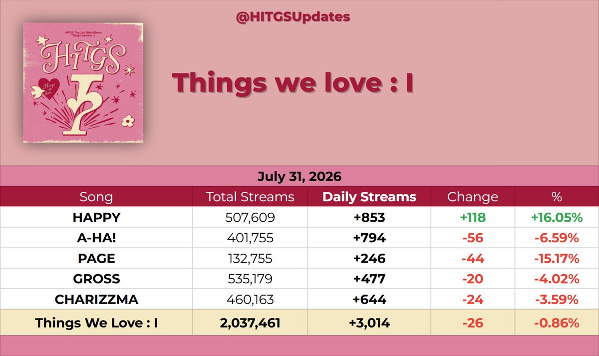 HITGSUpdates's tweet photo. #HITGS 'Things we love : I' Spotify 2026/07/31
#ํ์ง์ค @HITGS_offcl https://t.co/F0kMNLHghP