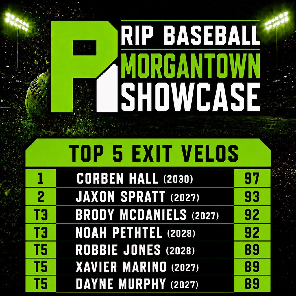 ripbsbl's tweet photo. 🚨MORGANTOWN EXIT VELOS🚨

Here are the top performers in exit velocity at the Morgantown Showcase. #ripbsbl #ripbaseball https://t.co/RJfMNxHRFM