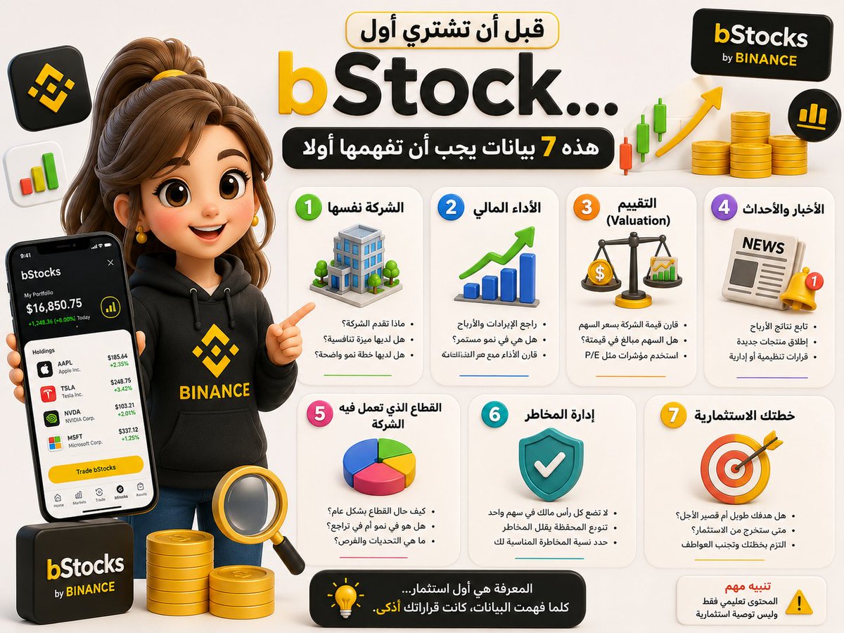m_h_260's tweet photo. 🧵 قبل أن تشتري أول bStock... هذه 7 بيانات يجب أن تفهمها أولًا

الكثير يختار السهم لأنه مشهور أو لأنه ارتفع مؤخرًا، لكن المستثمر الذكي يبدأ بقراءة البيانات قبل الضغط على زر الشراء.

إليك أهم 7 أمور يجب أن تراجعها:

1️⃣ الشركة نفسها
لا تشترِ سهمًا لأن الاسم معروف فقط.
اسأل نفسك:

- ماذا تقدم الشركة؟
- هل تمتلك ميزة تنافسية؟
- هل لديها خطة نمو واضحة؟

---

2️⃣ الأداء المالي
انظر إلى نتائج الشركة خلال الفترات الأخيرة.
هل الإيرادات والأرباح في نمو مستمر؟ أم أن الأداء يتراجع؟

الشركات ذات النمو المستدام غالبًا تكون أكثر استقرارًا على المدى الطويل.

---

3️⃣ التقييم (Valuation)
السهم الجيد ليس دائمًا صفقة جيدة.

قد تكون الشركة ممتازة، لكن إذا كان سعر السهم مرتفعًا جدًا مقارنة بقيمته، فقد يكون الاستثمار أقل جاذبية.

---

4️⃣ الأخبار والأحداث
نتائج الأرباح، إطلاق منتجات جديدة، تغيير الإدارة، أو القرارات التنظيمية...

كلها عوامل قد تؤثر بشكل مباشر على حركة السهم.

---

5️⃣ القطاع الذي تعمل فيه الشركة
لا تنظر إلى الشركة وحدها.

أحيانًا يكون القطاع بالكامل في مرحلة نمو مثل الذكاء الاصطناعي أو الطاقة، وأحيانًا يواجه تحديات تؤثر على جميع الشركات داخله.

---

6️⃣ إدارة المخاطر
لا تضع كل رأس مالك في سهم واحد.

تنويع المحفظة يظل من أهم مبادئ الاستثمار مهما كانت ثقتك في أي شركة.

---

7️⃣ خطتك الاستثمارية
قبل الشراء، اسأل نفسك:

- هل هدفي استثمار طويل الأجل؟
- أم أبحث عن فرصة قصيرة الأجل؟
- متى سأخرج من الاستثمار؟

وجود خطة واضحة يمنع القرارات العاطفية.

---

الخلاصة

سهولة الوصول إلى bStocks لا تعني أن الاستثمار يجب أن يكون عشوائيًا.

كلما فهمت هذه البيانات بشكل أفضل، أصبحت قراراتك أكثر وعيًا، سواء كنت تستثمر في أول bStock أو تبني محفظة استثمارية متكاملة.

«المعرفة هي أول استثمار... قبل شراء أي سهم.»

#Binance 
#bStocks 

#باينناس_تجمعنا 💛✨