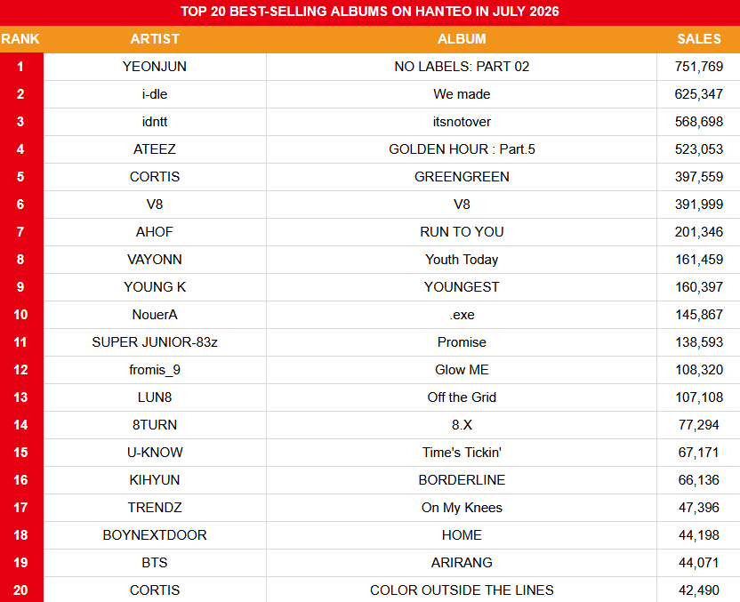 koreansales_twt's tweet photo. Top 20 Best-selling Albums on Hanteo in July 2026

1. #YEONJUN NO LABELS: PART 02
2. #idle We made
3. #idntt itsnotover
4. #ATEEZ GOLDEN HOUR : Part.5
5. #CORTIS GREENGREEN 
6. #V8 V8
7. #AHOF RUN TO YOU
8. #VAYONN Youth Today
9. #YoungK YOUNGEST
10. #NouerA .exe
11. #SUPERJUNIOR_83z Promise
12. #fromis_9 Glow ME
13. #LUN8 Off the Grid
14. #8TURN 8.X
15. #UKNOW Time's Tickin'
16. #KIHYUN BORDERLINE
17. #TRENDZ On My Knees
18. #BOYNEXTDOOR HOME
19. #BTS ARIRANG
20. #CORTIS COLOR OUTSIDE THE LINES