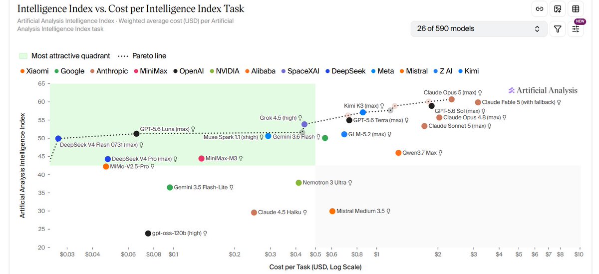 LeMiMind's tweet photo. I love DeepSeek for dropping a new model so efficient it’s going to force proprietary labs to make theirs cheaper https://t.co/IFX4xcerHQ