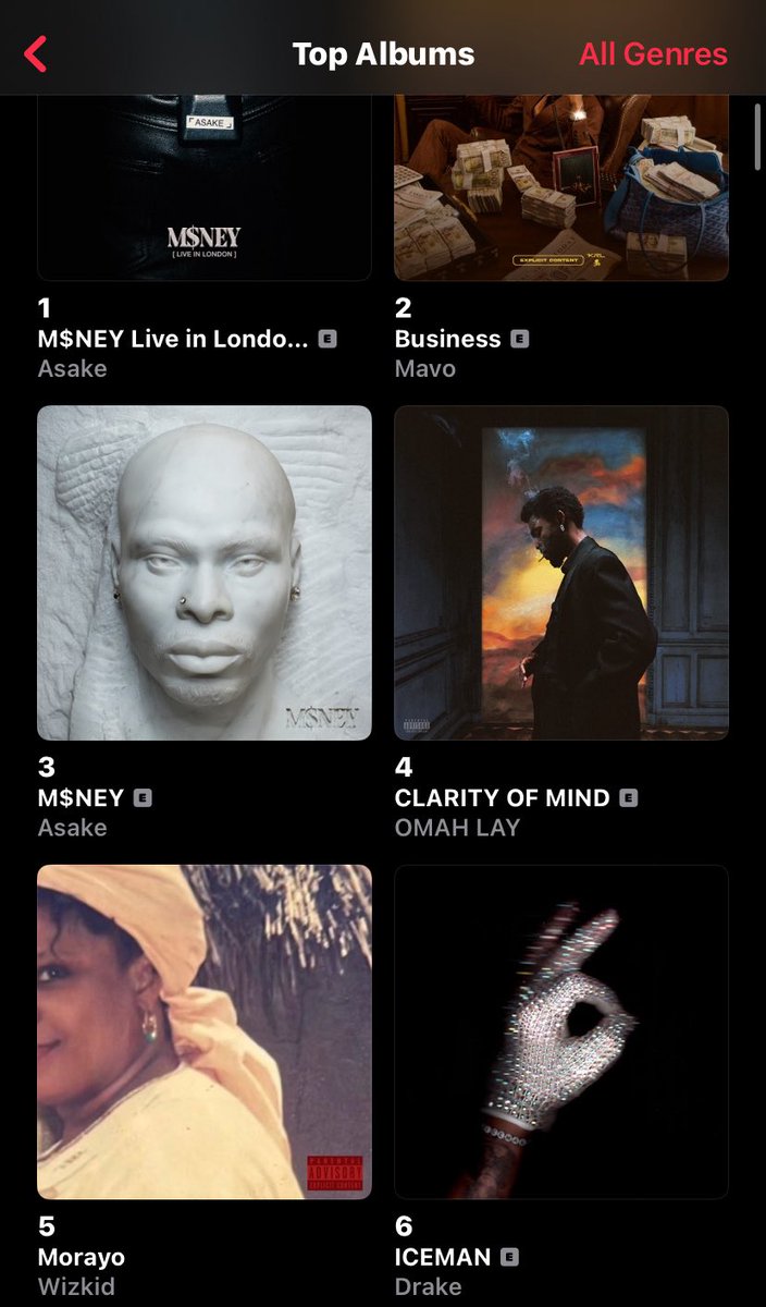 alex__mich1's tweet photo. Just saw Morayo is now No. 5 on Apple Music. 🤯 This album was released in 2024. 🔥🔥 https://t.co/Z6vLI1SiLH
