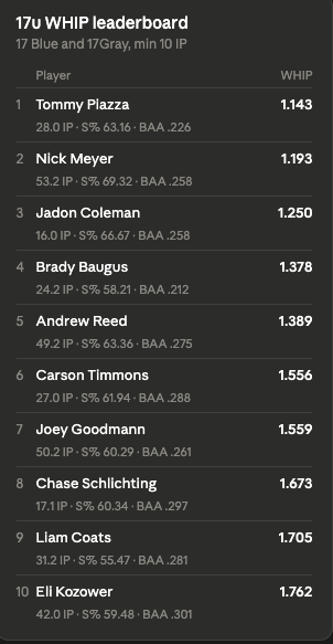 stlgamers's tweet photo. Class of 2027 Players with solid results on the mound and at the plate this summer. https://t.co/F0TccVFMSJ