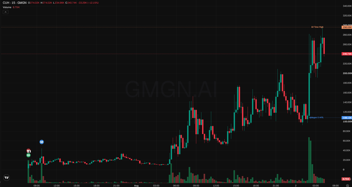 treyerl's tweet photo. $CUH hit my radar at 241k mc with 23 smart wallets already positioned after 42 hours. volume holding around 45k and buy ratio sitting neutral at 51 percent. interesting early setup worth tracking. nfa just observing

5FUTTMiN9KqZkPsk4q9Kpp6kmweRKTrJrdhhv5DKpump

https://t.co/1YrPbCLy8o