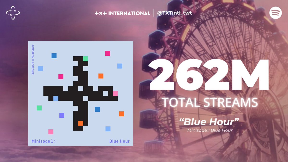 TXTintl_twt's tweet photo. .@TXT_members "Blue Hour" has now surpassed 262,000,000 streams on Spotify (260731)!

「Blue Hour」が、Spotifyで2億6,200万回再生を突破しました！

 https://t.co/uZ9h2ocXbQ

#투모로우바이투게더 #투바투 
#TOMORROW_X_TOGETHER https://t.co/zWhbNUTzNb