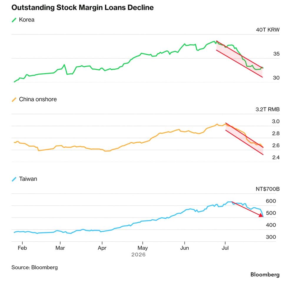 rnipo's tweet photo. Asia's leverage boom is quickly unwinding. South Korea margin debt is down $4B from its June peak to $22B, the lowest since mid-April. China's stock margin loans dropped $59B to $385B, lowest since early April. Taiwan's margin debt fell $4B from July highs to $15B, lowest since https://t.co/P5J4NGtzoR