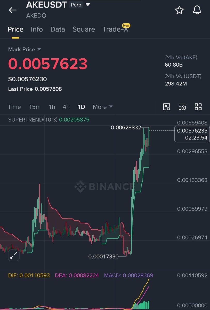 NolanRBTC's tweet photo. Hope everyone made great profit on $AKE https://t.co/jBNyOIMcK4