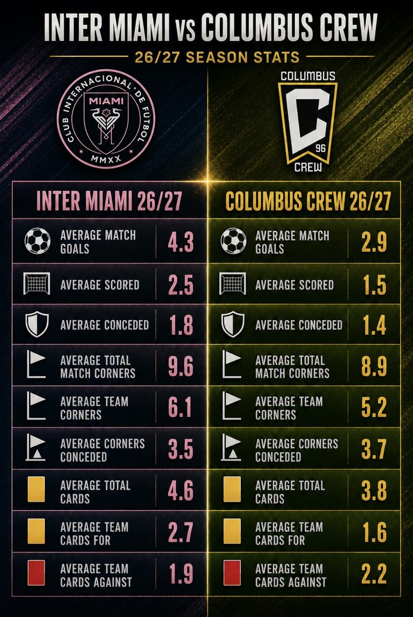 ffreddddd's tweet photo. Club Notes 8/1 📊

🇺🇸 Inter Miami vs Columbus Crew 📊 
⏰ 4:30pm pst / 7:30pm est

🇺🇸 New York Red Bulls vs Orlando City 📊 
⏰ 4:30pm pst / 7:30pm est https://t.co/vm2gcMR7Vq