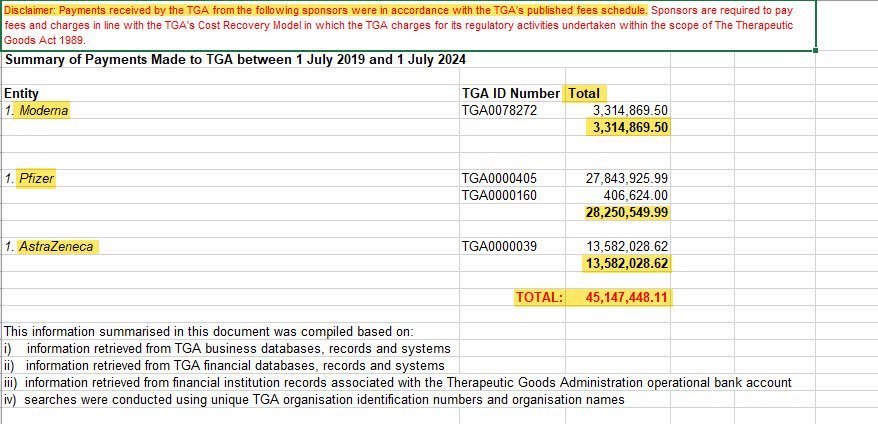 s14722839's tweet photo. Aussies 
Aussies ➡️➡️➡️there are questions ⬇️
Why were our politicians EXEMPT from the vax❓️
Aussies 
To be very clear⬇️
🔥🔥The was TGA paid off‼️
Proof @TGAgovau is bought &amp; paid for by big pHARMa.
Scary❓️ ABSOLUTELY

We were all dudded https://t.co/gQ1EY5TZj7
