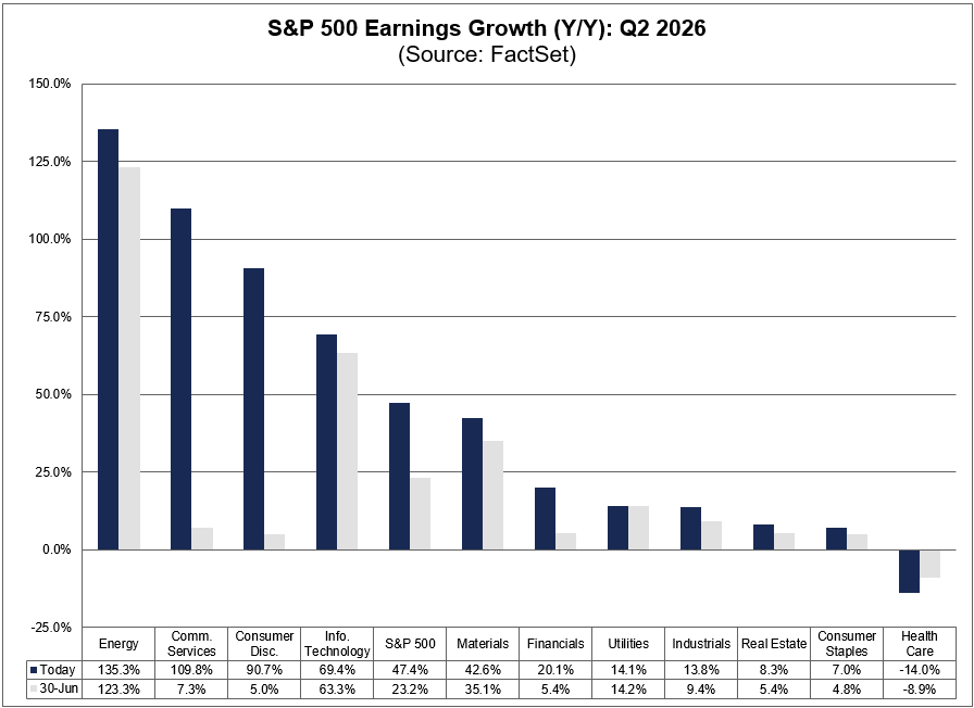 FactSet's tweet photo. 8 $SPX sectors are reporting double-digit (Y/Y) earnings growth for Q2, led by the Energy sector at 135%. #earnings, #earningsinsight, https://t.co/pK2ZFmGCe0 https://t.co/VGRIBhB38B