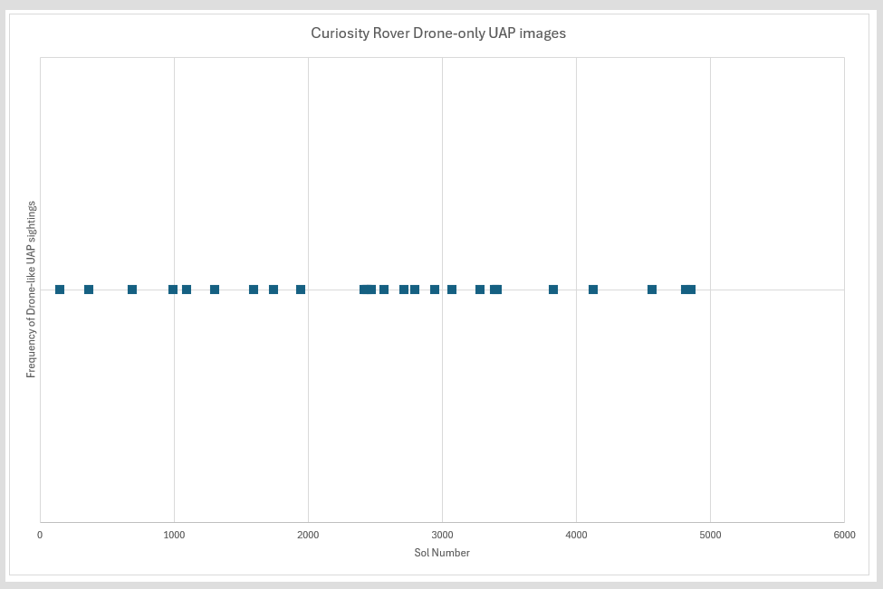 masgrace59's tweet photo. Mars UAP Catalogue - This plot provides occurrences of all distinct objects observed by Curiosity that may be considered drone-like, i.e. streaks and other unclear forms are excluded. [My prov. sort only]. 
Total 29 drone-like UAP; Av. observation once every 170 Sol. https://t.co/L9W5yXDXge