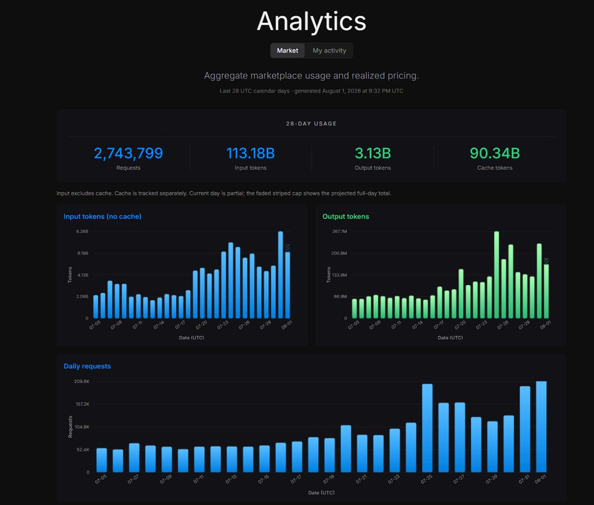 thokani's tweet photo. input output tokens athing every day 
usdc spend curling after ppl started using more os models (alot more usage hence why token spend is up)

third most txs in all of base almost gonna flip n2 (almost 2x more txs than baseapp istelf)

stripe possibly aquiring openrouter at a 10b val- surplus is only comparable at 3.8m mcap

base:0xc52aedec3374422d7510e294cfaa90799595cba3