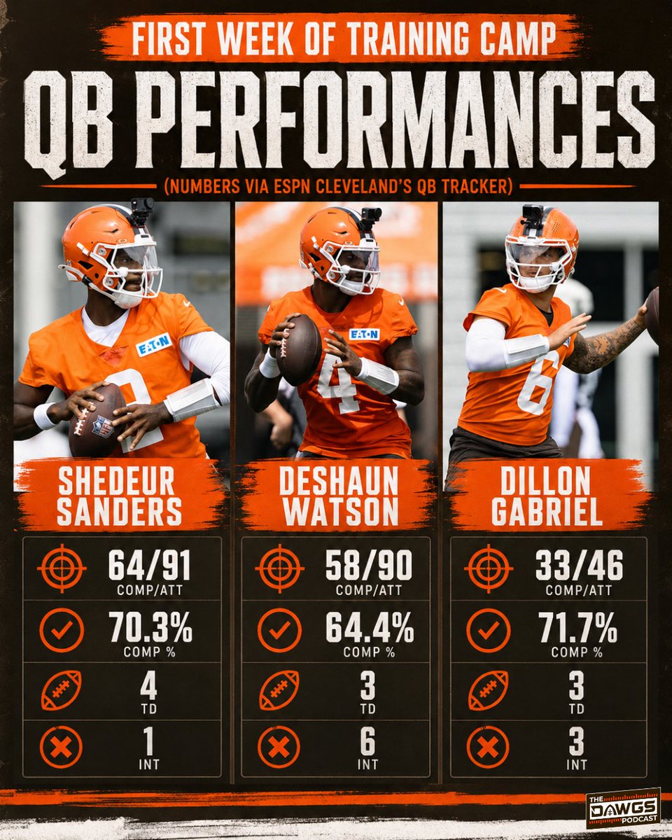 thedawgspodcast's tweet photo. Here are the Browns QB numbers from the first week of training camp:

Shedeur Sanders:
64/91  |  70.3%  |  4 TD  |  1 INT

Deshaun Watson:
58/90  |  64.4%  |  3 TD  |  6 INT

Dillon Gabriel:
33/46  |  71.7%  |  3 TD  |  3 INT

(Data via @ESPNCleveland QB Tracker) https://t.co/EY9N4I2If3