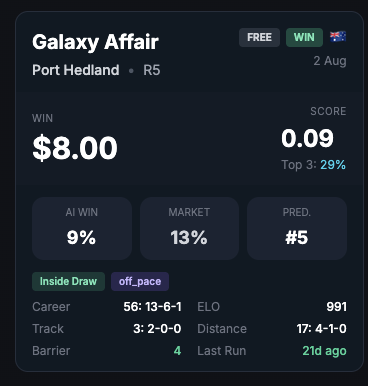 RaceAlphaAI's tweet photo. 1. Galaxy Affair (4) $8.00
Port Hedland R5 - FREE TIP

9% AI | 13% Mkt | Top 3: 29% | Inside Draw

Follow @RaceAlphaAI

#PortHedlandCup
18+ Gamble Responsibly https://t.co/ZGnjUvHUS4