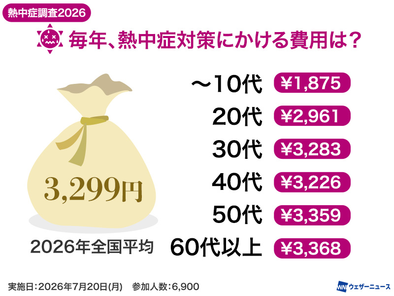 wni_jp's tweet photo. 【熱中症調査2026】
ウェザーニュースは、暑さ対策に関する意識や行動を調査しました。

熱中症対策にかける年間費用は全国平均3,299円。熱中症保険の認知は約4人に3人が「知らない」と回答しました。「涼しかった観光地」では長野県が上位を占める結果となりました。
https://t.co/GVMCw1ZQMo https://t.co/XIkGFDPzmU