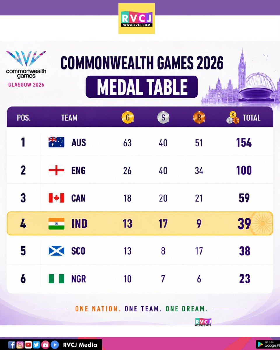 RVCJ_FB's tweet photo. 🇮🇳 What a turnaround! Team India finishes the Commonwealth Games 2026 in the Top 4! 🏅🔥

From an intense medal race to a remarkable finish, India signs off its Glasgow 2026 campaign with 39 medals — 🥇13 Gold | 🥈17 Silver | 🥉9 Bronze — securing 4th place in the final medal standings.

A campaign filled with grit, unforgettable performances, and moments that made the nation proud. Congratulations to every athlete who wore the tricolour with pride. Here's to an even brighter future! 🇮🇳❤️