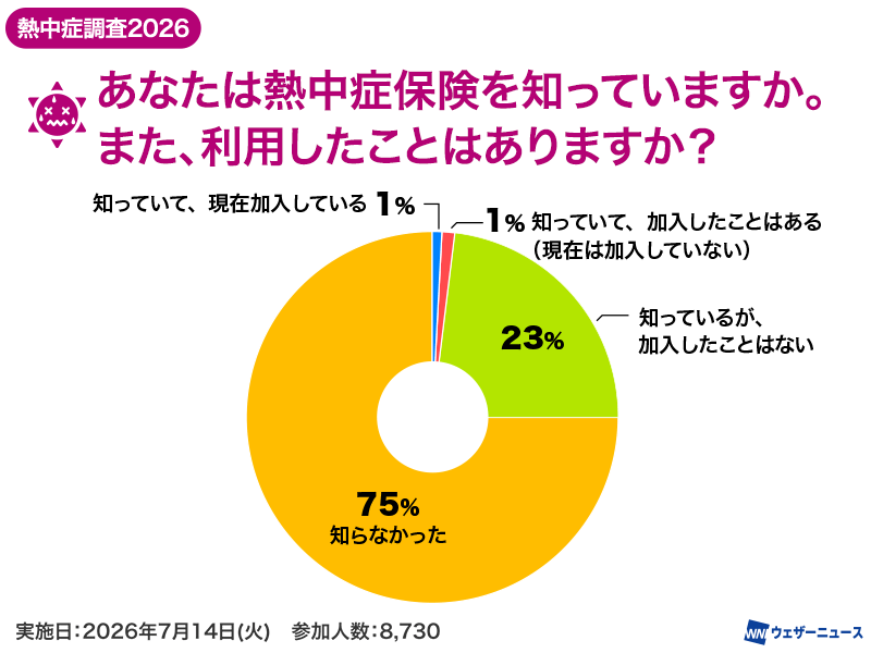 wni_jp's tweet photo. 【熱中症調査2026】
ウェザーニュースは、暑さ対策に関する意識や行動を調査しました。

熱中症対策にかける年間費用は全国平均3,299円。熱中症保険の認知は約4人に3人が「知らない」と回答しました。「涼しかった観光地」では長野県が上位を占める結果となりました。
https://t.co/GVMCw1ZQMo https://t.co/XIkGFDPzmU