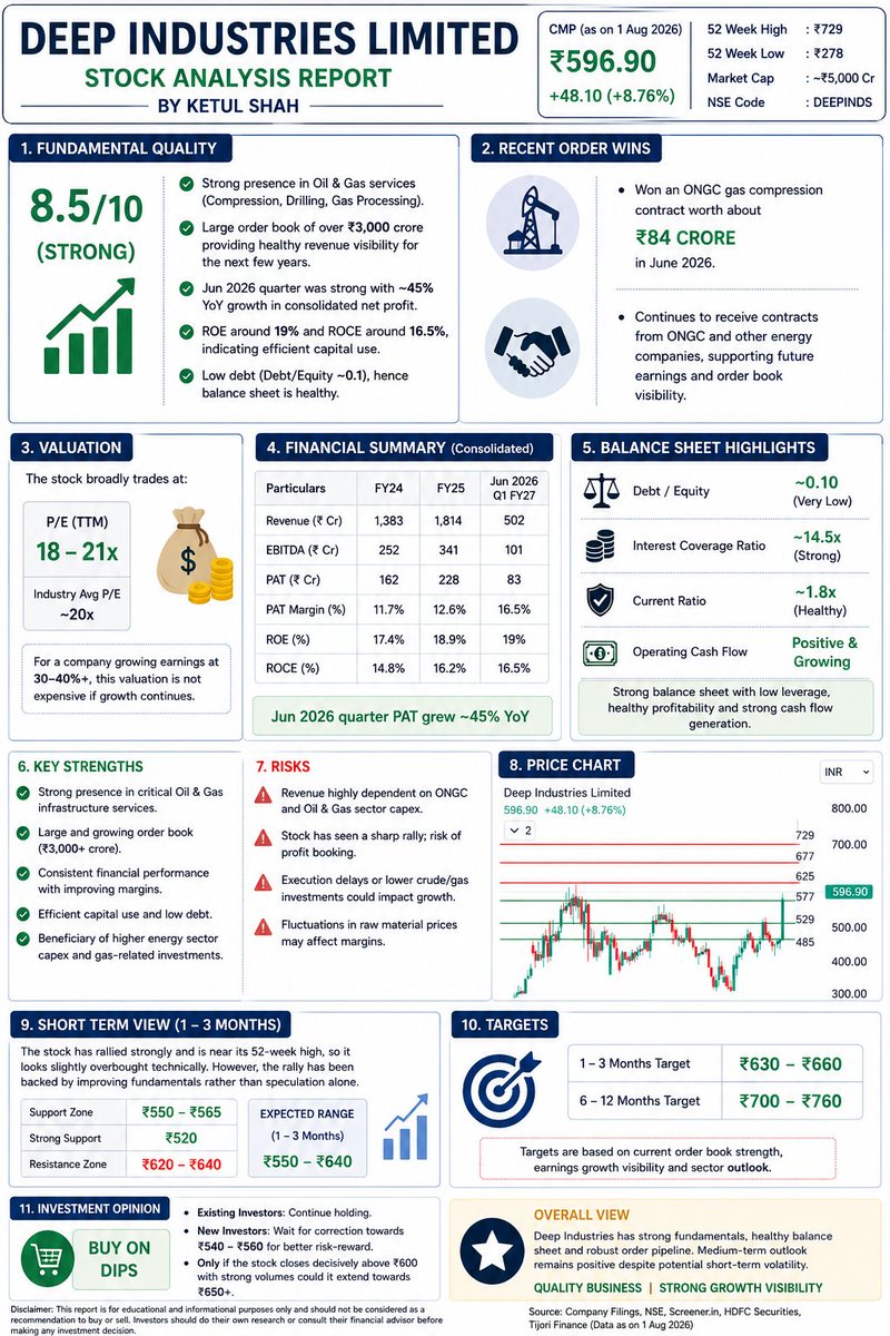 swingalgotrader's tweet photo. Deep Industries - 597

#DeepInds #breakoutstocks #stockstobuy #stockstowatch #equity #profit #stockmarketindia #nse https://t.co/V4pPZSEqLW