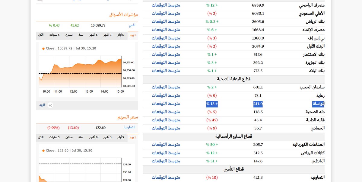 Stock_Spark's tweet photo. #المواساة
دردشة خفيفة حول ربحية المواساة في جهتين متوقعين ارباح المواساة 211م و197 م لنفترض صدقت توقعاتهم خلينا ناخذ التوقعات الأقل الي هي 197م وكمان نبي نخلي التوقعات في اسوأ الحالات بنقول 190م راح تكون ربحية الربع الثاني على توقعنا  0.95  تقريبا وبكذا راح تكون اكثر من الربع الثاني من2025 والمكرر بيكون في هذي الحاله بناء على الظروف الحاليه 16 تقريبا بكذا بيكون السعر جذاب للتوقعات ��لمستقبليه اذا استمر النمو وفنيا السهم ممتاز ونعطيه هدف 70 على مكرر 17 مناسب جدا ليست توصيه وانما اضاءه للمهتمين للسهم وشكرا.