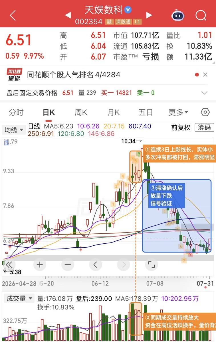 Zj199602's tweet photo. 今天想单独拎一个昨天提到的技术信号出来聊：【放量滞涨】（天量天价）。

Mi姐说这是“最危险的信号”，因为太有欺骗性了——你看到成交量巨大，以为资金疯狂涌入，想追进去。但股价就是涨不动。

为什么？
因为卖的人更多。

主力在高位利用利好消息，把筹码倒给冲进来的散户…… https://t.co/Pe0DWSGBiN