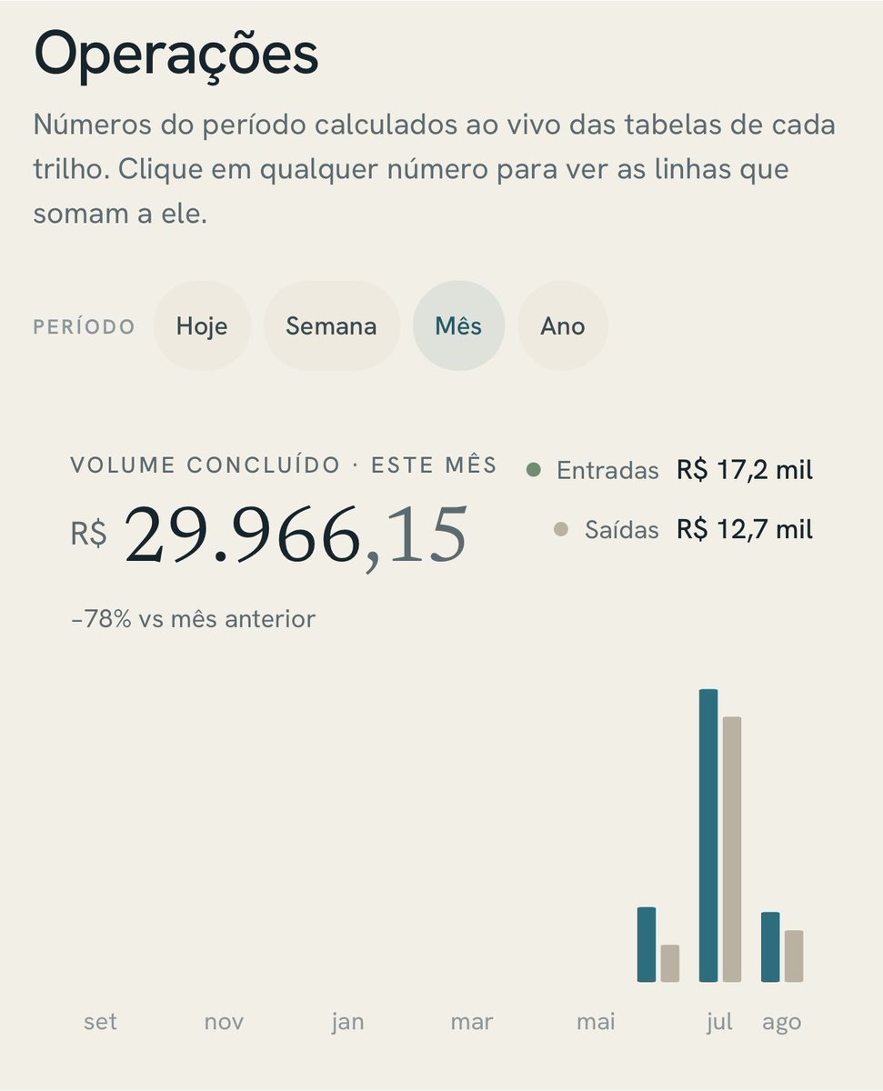 Thedonkey's tweet photo. Em um dia fizemos 1/4 do mês de julho. https://t.co/xJLnMNKnhI