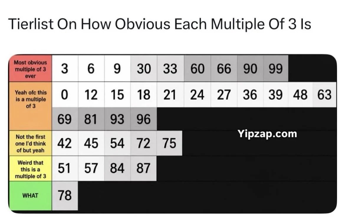 Math_files's tweet photo. multiples of 3 https://t.co/HHD1gPjs6l