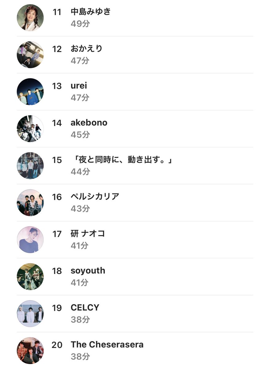 ry05_0724's tweet photo. 2026年7月

plenty
otona ni nattemo
レイラ
HERO COMPLEX
HONEST
ENEMY FLECK
cinema staff
ミルミールズ
Keeshond
Reinore

をよく聴きました
ライブフェス前の予習月間だったな https://t.co/lMiea1I2fN