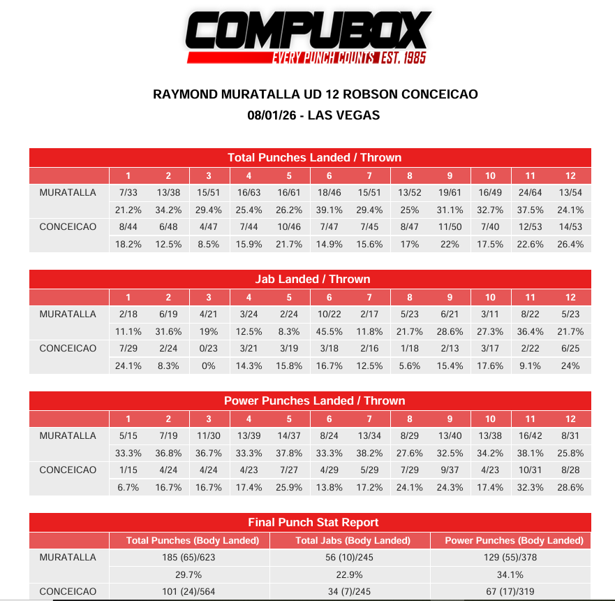 CompuBox's tweet photo. 8/1 DAZN/TNT - Muratalla W 12 Conceicao
workmanlike performance by weight drained Muratalla, who doubled up savvy vet Conceicao in power punches landed, connecting on 34%.  65 of Muratalla's 185 landed punches were body shots. https://t.co/hNqgj0b5bK