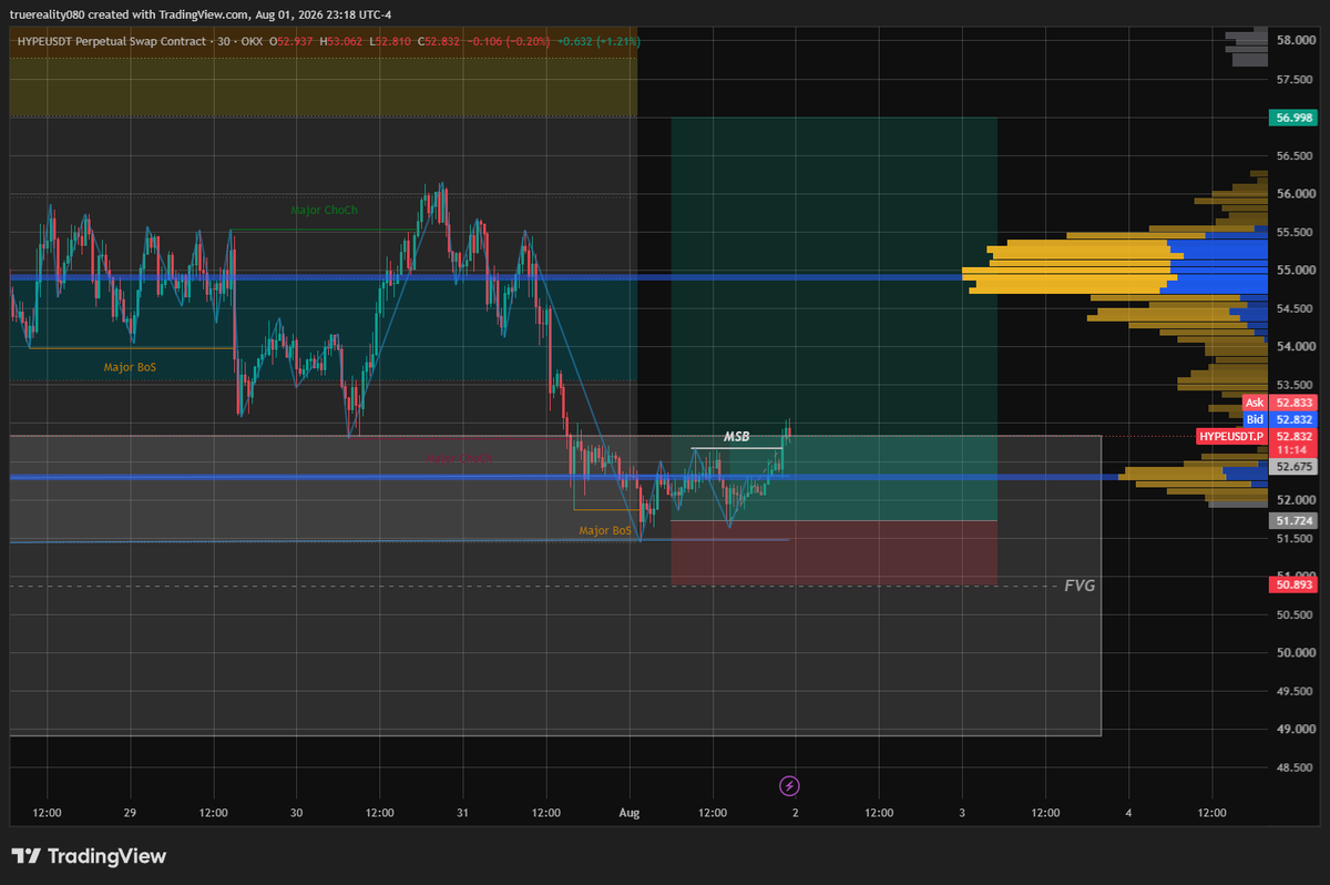 TRTrader66's tweet photo. hyperliquid:native Update:  A bullish MSB has formed on the LTF, so I’ve moved the SL higher and cut the initial risk by 50%.  Letting the trade run. https://t.co/9mtqckxvEr