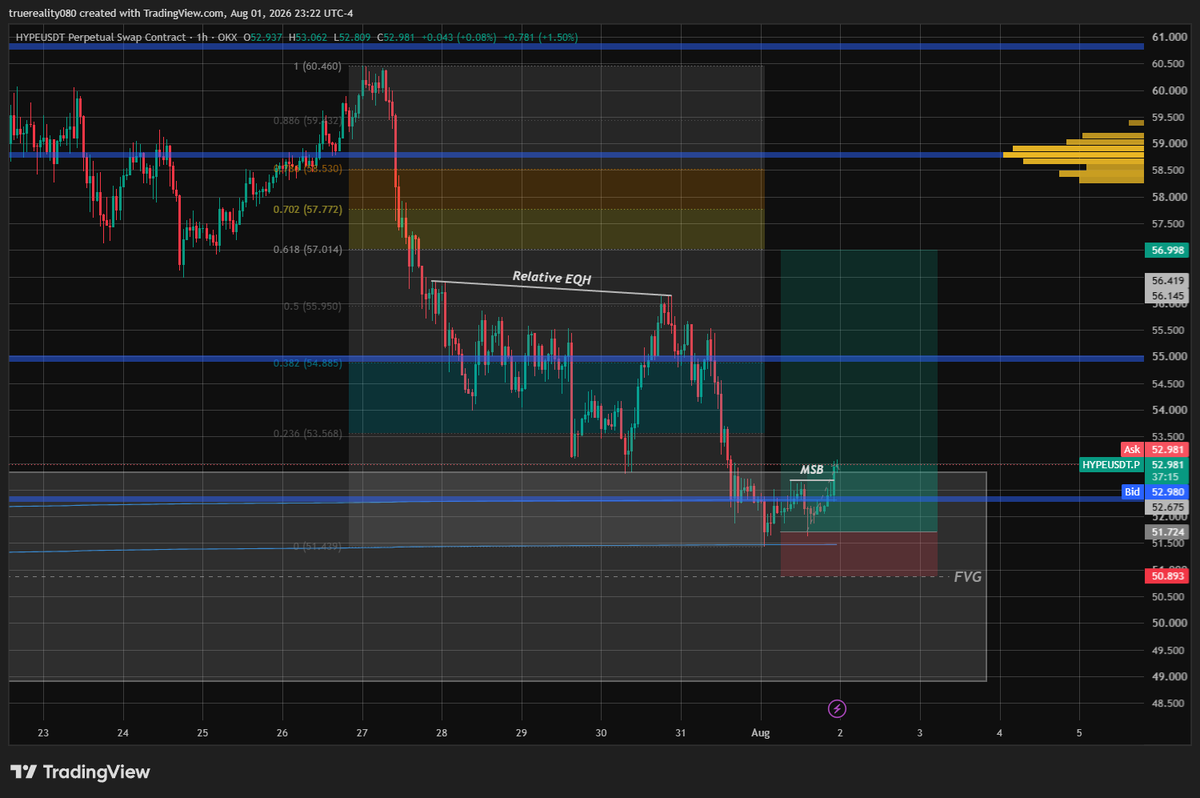 TRTrader66's tweet photo. For the target, I am aiming for this relative EQH and 0.618 Fib area. https://t.co/KABMX8F0AY