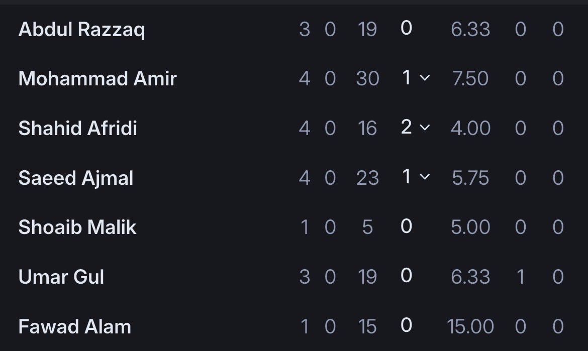 RvsSwingRpblc's tweet photo. @KhurramBegg @imransiddique89 You are a genius because Fawad went for 15 in that over not even 12 and didn’t take no wicket! https://t.co/G987paM6LW
