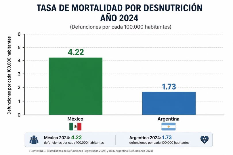 democracida's tweet photo. @ElJarochoxmw @laderechadiario Me parece q es en otro lugar donde se están muriendo de hambre... https://t.co/VNxvySPbSm