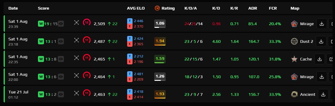 Harysxcs's tweet photo. @FACEIT_Darwin last 5 games btw https://t.co/bwHVvPS4KL