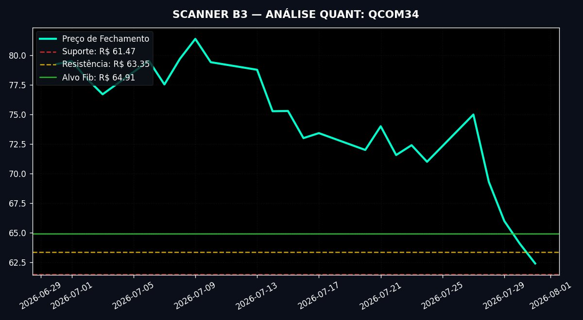 FibonacciB3's tweet photo. QCOM34 negociando em R$62.41 após atraso na B3. Suporte Fib @R$61.47 e resistência @R$63.35. Alvo de fib: R$64.91 #QCOM34 #B3 https://t.co/TDFSKVr6FD